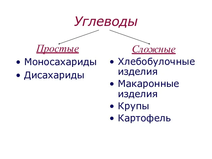 Углеводы Простые Моносахариды Дисахариды Сложные Хлебобулочные изделия Макаронные изделия Крупы Картофель