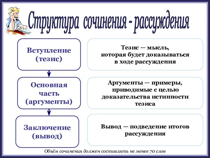 Структура сочинения - рассуждения Основная часть (аргументы) Вступление (тезис) Заключение (вывод)