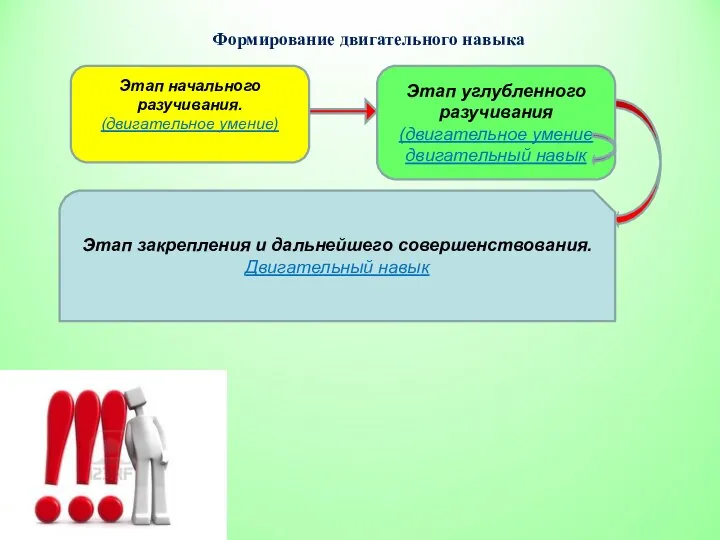 Этап начального разучивания. (двигательное умение) Этап углубленного разучивания (двигательное умение двигательный