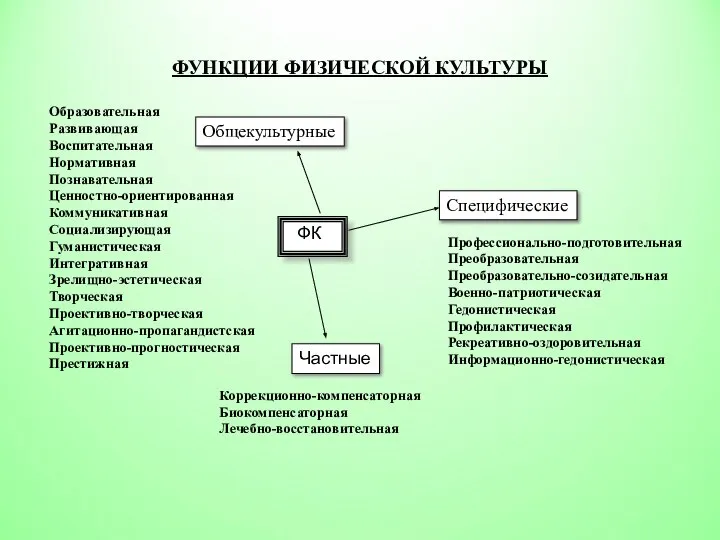 ФУНКЦИИ ФИЗИЧЕСКОЙ КУЛЬТУРЫ ФК Общекультурные Специфические Частные Образовательная Развивающая Воспитательная Нормативная