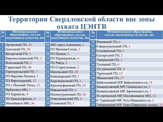 Территории Свердловской области вне зоны охвата ЦЭНТВ