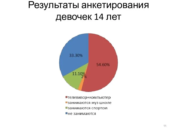 Результаты анкетирования девочек 14 лет