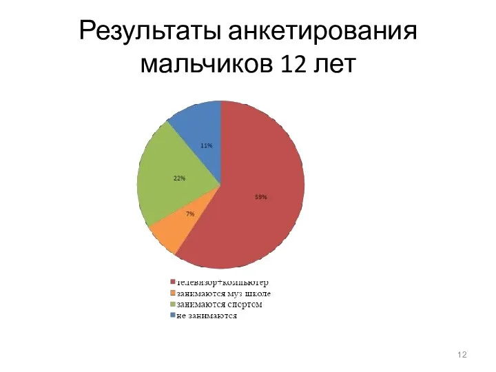 Результаты анкетирования мальчиков 12 лет