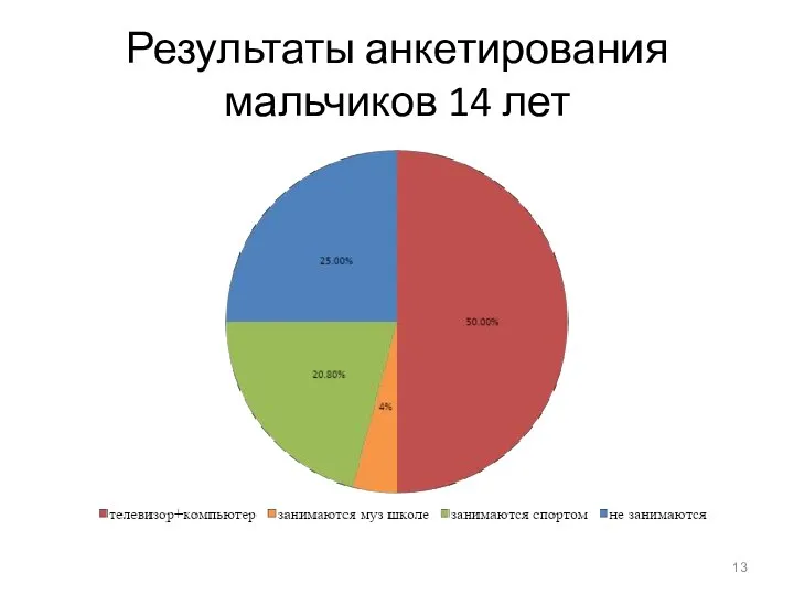 Результаты анкетирования мальчиков 14 лет