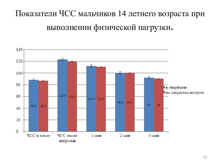 Показатели ЧСС мальчиков 14 летнего возраста при выполнении физической нагрузки.