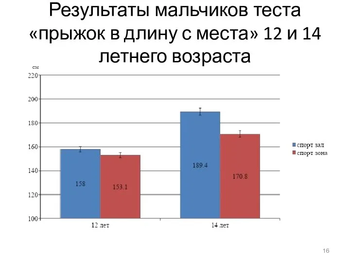 Результаты мальчиков теста «прыжок в длину с места» 12 и 14 летнего возраста