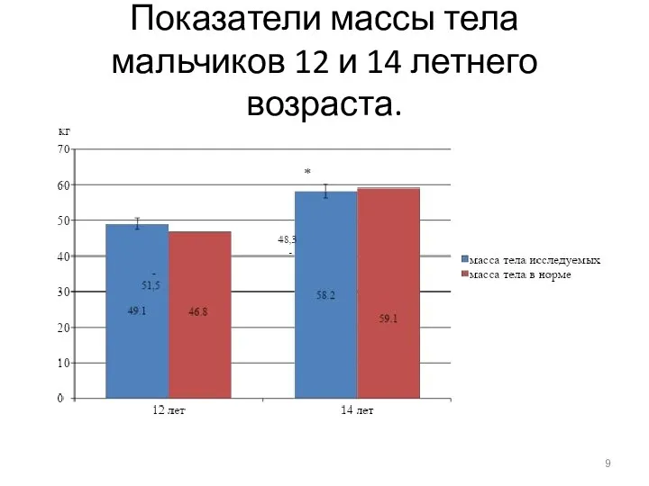 Показатели массы тела мальчиков 12 и 14 летнего возраста.