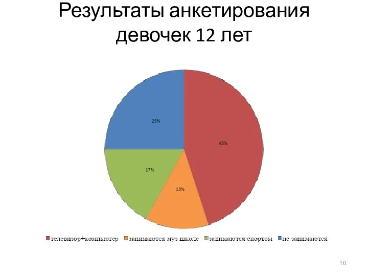 Результаты анкетирования девочек 12 лет