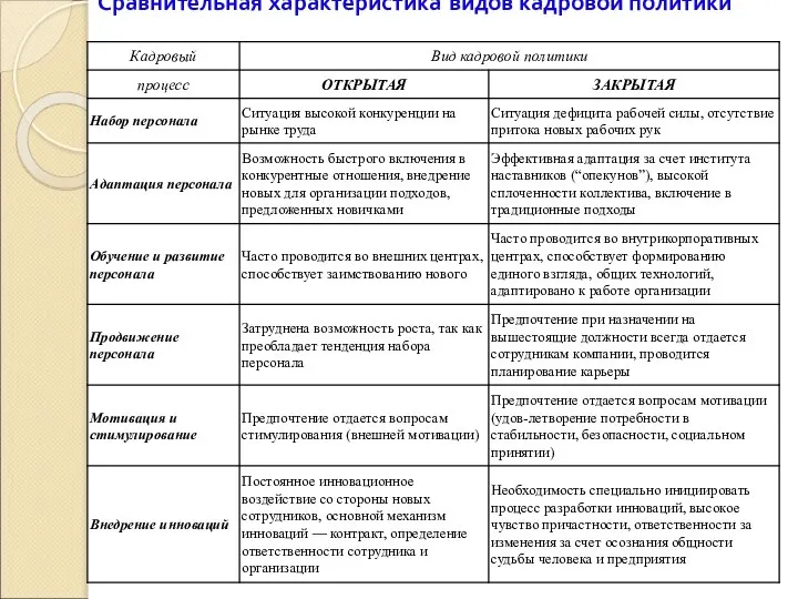 Сравнительная характеристика видов кадровой политики