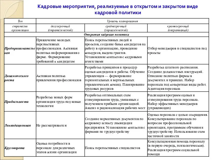 Кадровые мероприятия, реализуемые в открытом и закрытом виде кадровой политики