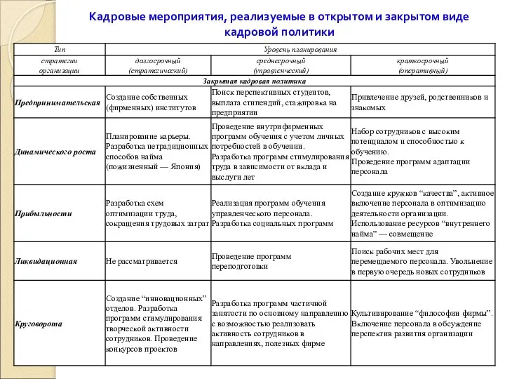 Кадровые мероприятия, реализуемые в открытом и закрытом виде кадровой политики