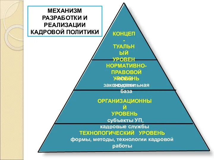 КОНЦЕП- ТУАЛЬНЫЙ УРОВЕНЬ теоретические основы ОРГАНИЗАЦИОННЫЙ УРОВЕНЬ субъекты УП, кадровые службы