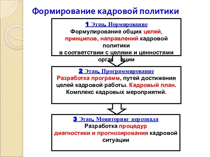 Формирование кадровой политики