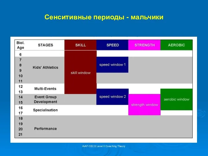 Сенситивные периоды - мальчики IAAF CECS Level II Coaching Theory