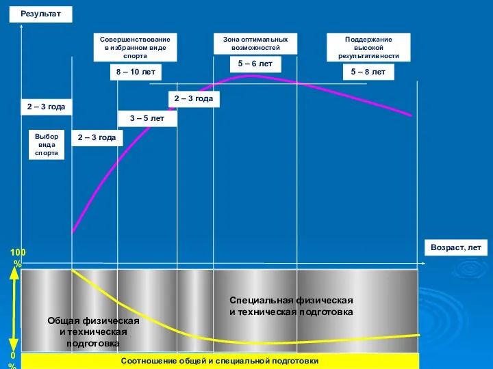 Результат Возраст, лет 5 – 6 лет Зона оптимальных возможностей 8