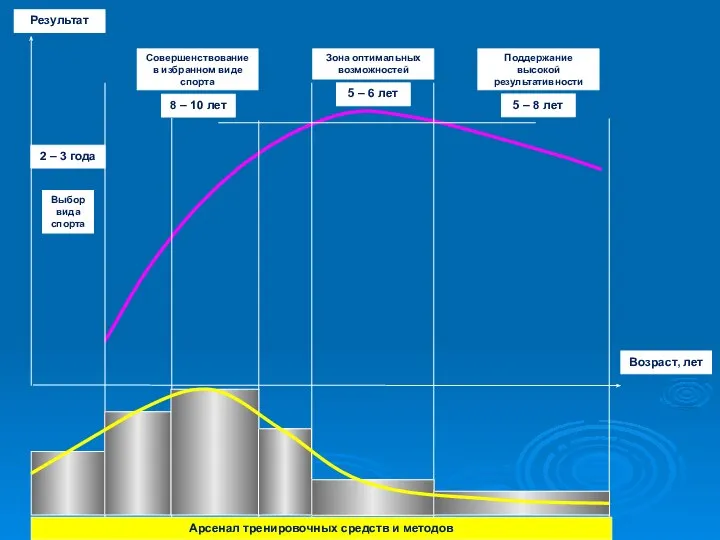 Результат Возраст, лет 5 – 6 лет Зона оптимальных возможностей 8