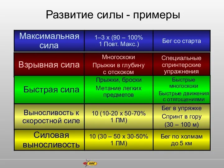 Развитие силы - примеры