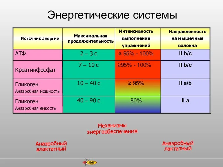 Энергетические системы 80% ≥ 95% 95% - 100% ≥ 95% -