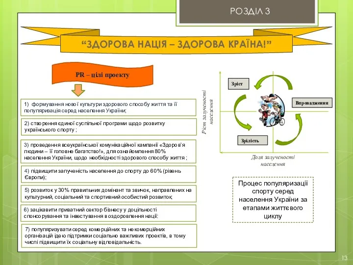 РОЗДІЛ 3 13 “ЗДОРОВА НАЦІЯ – ЗДОРОВА КРАЇНА!” Процес популяризації спорту