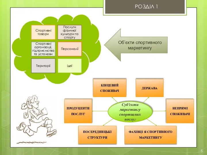 5 РОЗДІЛ 1 Об’єкти спортивного маркетингу