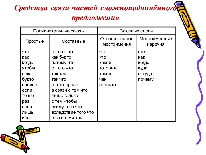 Средства связи частей сложноподчинённого предложения