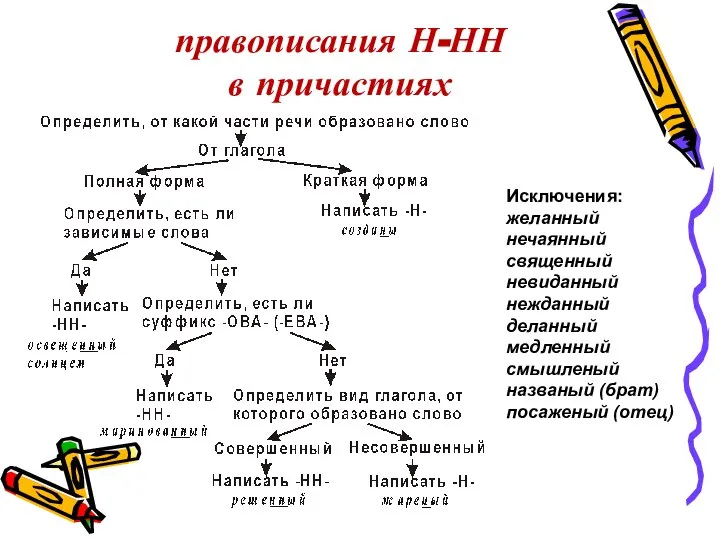 правописания Н-НН в причастиях Исключения: желанный нечаянный священный невиданный нежданный деланный