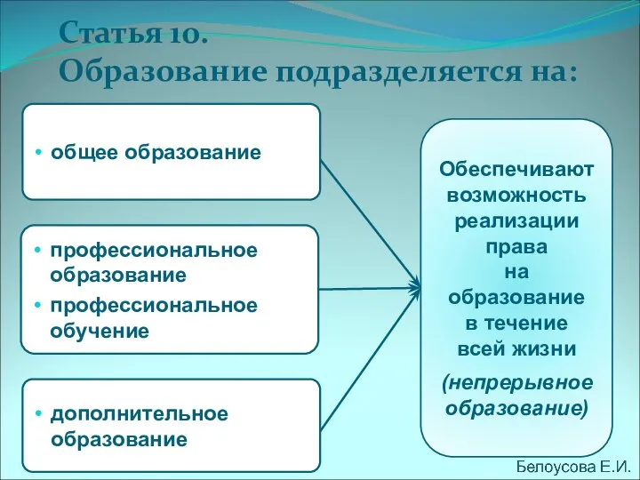 Статья 10. Образование подразделяется на: общее образование профессиональное образование профессиональное обучение