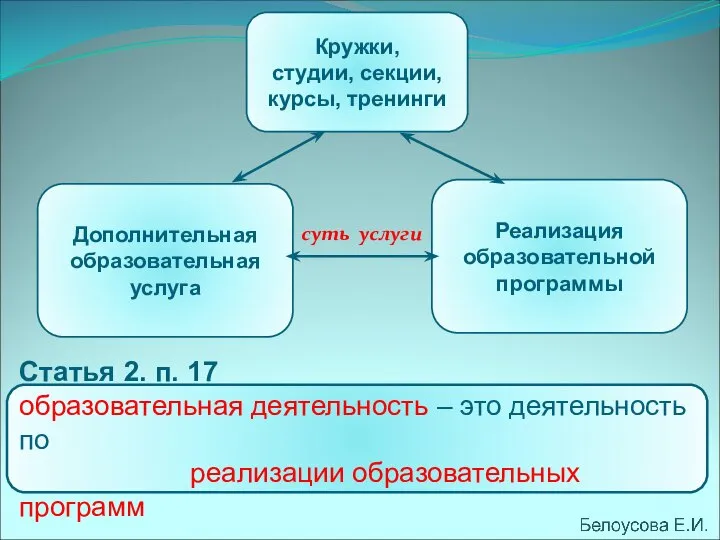 Дополнительная образовательная услуга суть услуги Статья 2. п. 17 образовательная деятельность