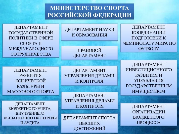 МИНИСТЕРСТВО СПОРТА РОССИЙСКОЙ ФЕДЕРАЦИИ ДЕПАРТАМЕНТ ГОСУДАРСТВЕННОЙ ПОЛИТИКИ В СФЕРЕ СПОРТА И