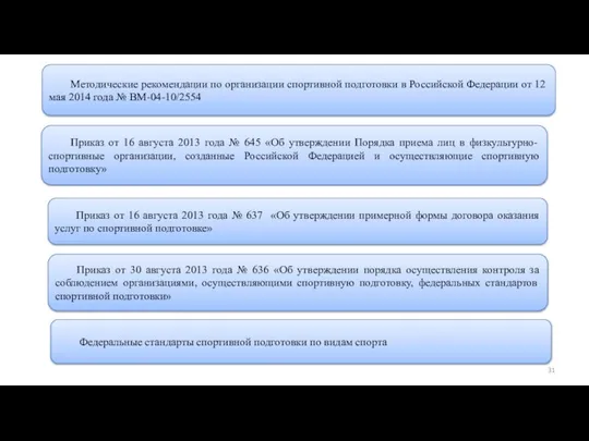 Программы спортивной подготовки Методические рекомендации по организации спортивной подготовки в Российской