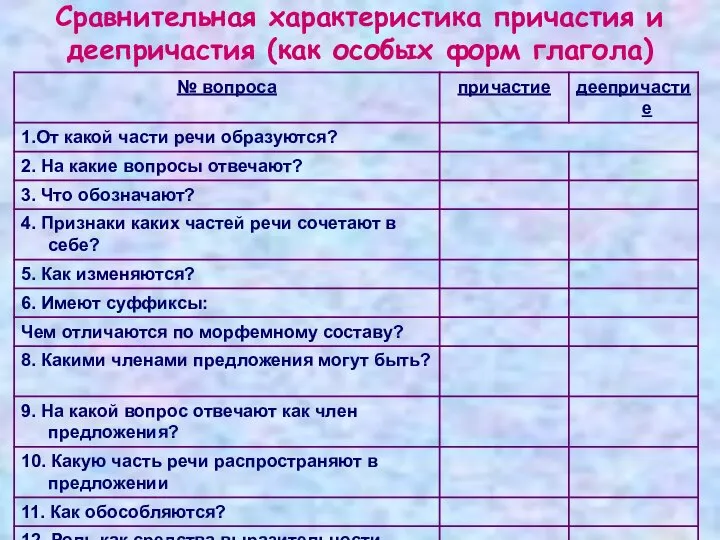 Сравнительная характеристика причастия и деепричастия (как особых форм глагола)