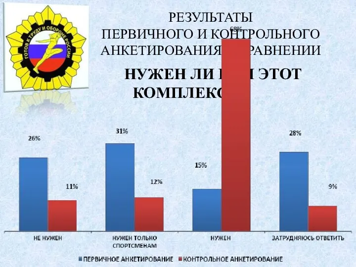 РЕЗУЛЬТАТЫ ПЕРВИЧНОГО И КОНТРОЛЬНОГО АНКЕТИРОВАНИЯ В СРАВНЕНИИ НУЖЕН ЛИ ВАМ ЭТОТ КОМПЛЕКС ?