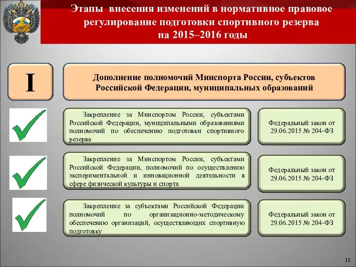 Этапы внесения изменений в нормативное правовое регулирование подготовки спортивного резерва на 2015–2016 годы