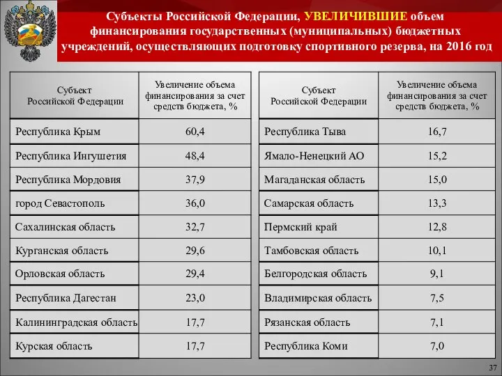 Субъекты Российской Федерации, УВЕЛИЧИВШИЕ объем финансирования государственных (муниципальных) бюджетных учреждений, осуществляющих