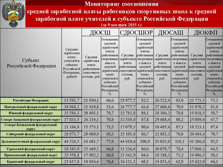 Мониторинг соотношения средней заработной платы работников спортивных школ к средней заработной