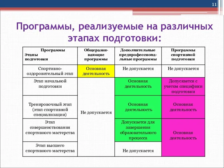 Программы, реализуемые на различных этапах подготовки: