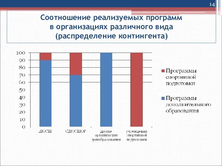 Соотношение реализуемых программ в организациях различного вида (распределение контингента)