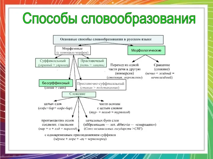 бессуффиксный Морфологические Способы словообразования