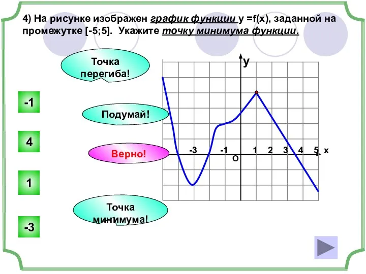 О 1 2 3 4 5 х 4) На рисунке изображен