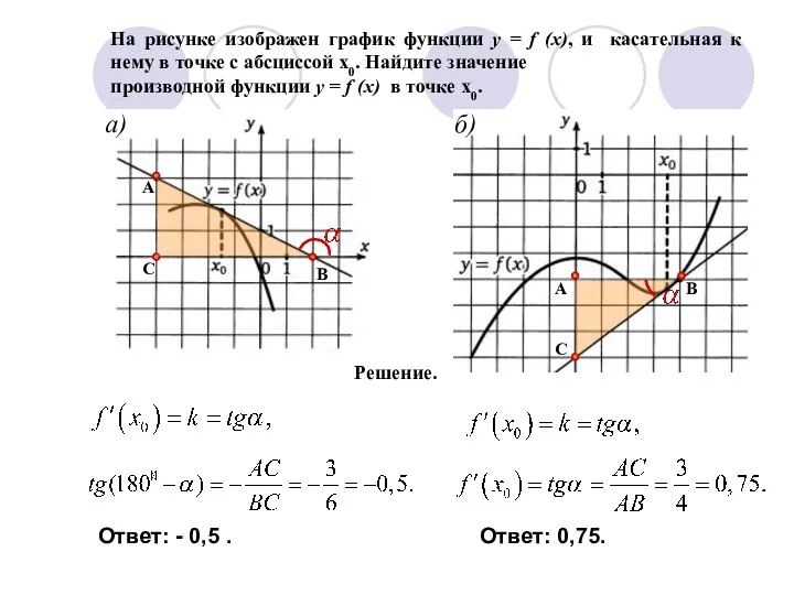 На рисунке изображен график функции y = f (x), и касательная