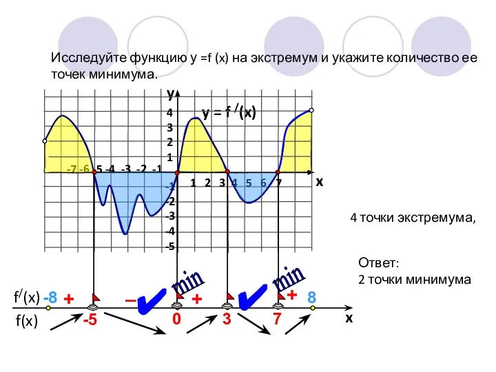 y = f /(x) 1 2 3 4 5 6 7