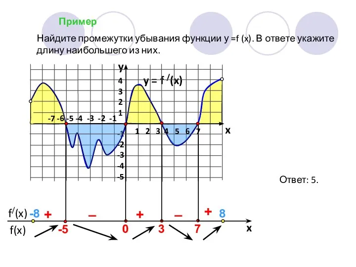 Пример y = f /(x) 4 3 2 1 -1 -2