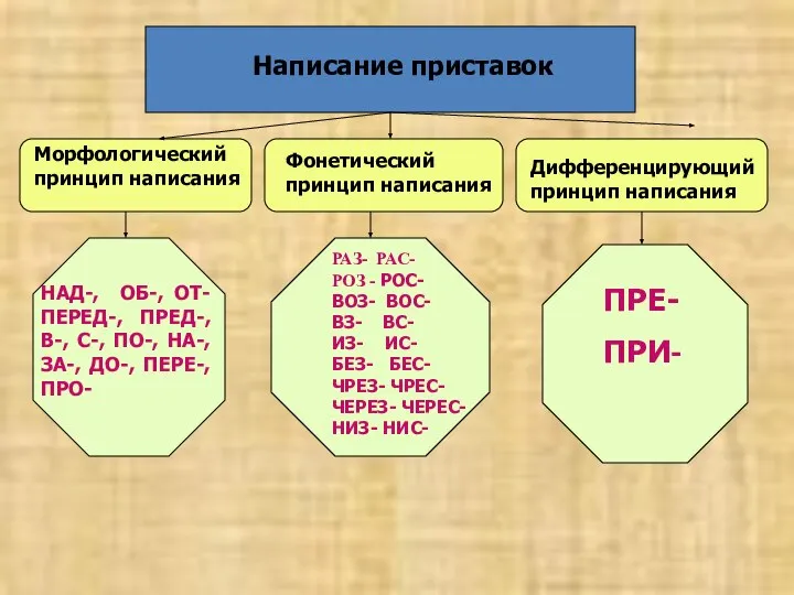 Написание приставок Морфологический принцип написания Фонетический принцип написания Дифференцирующий принцип написания