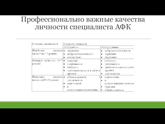 Профессионально важные качества личности специалиста АФК