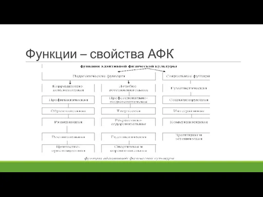 Функции – свойства АФК