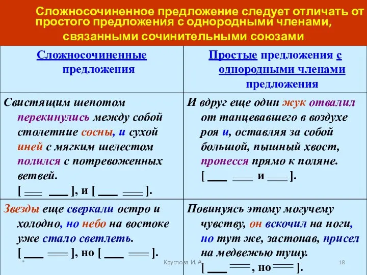 Сложносочиненное предложение следует отличать от простого предложения с однородными членами, связанными