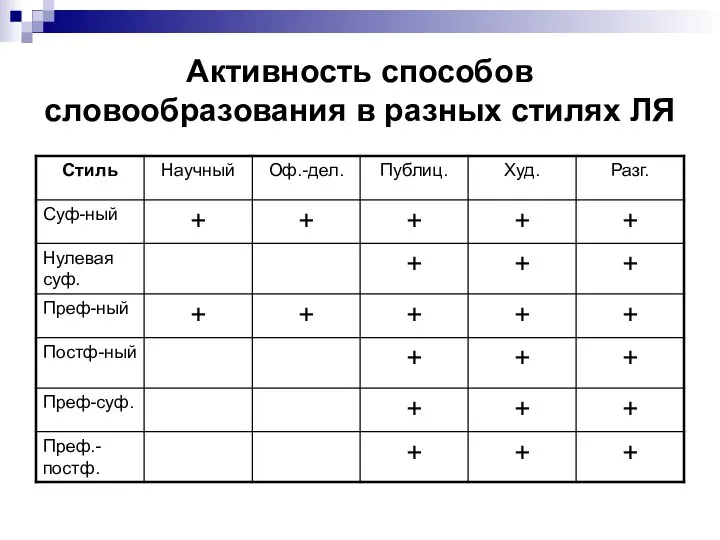 Активность способов словообразования в разных стилях ЛЯ