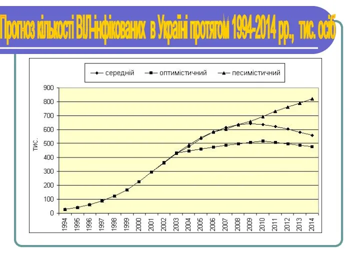 Прогноз кількості ВІЛ-інфікованих в Україні протягом 1994-2014 рр., тис. осіб