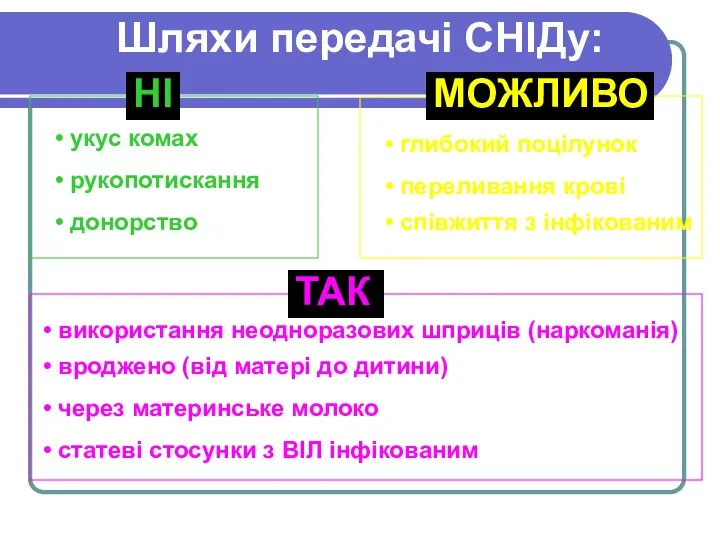 Шляхи передачі СНІДу: НІ • донорство • укус комах • рукопотискання