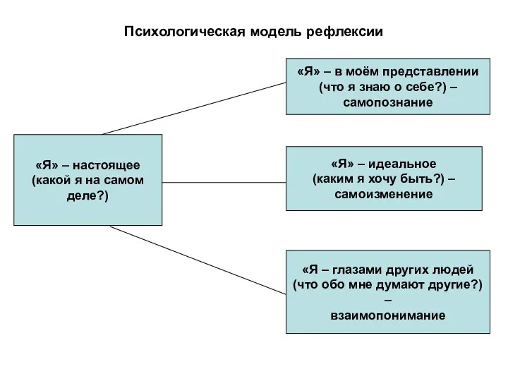 Психологическая модель рефлексии «Я» – настоящее (какой я на самом деле?)